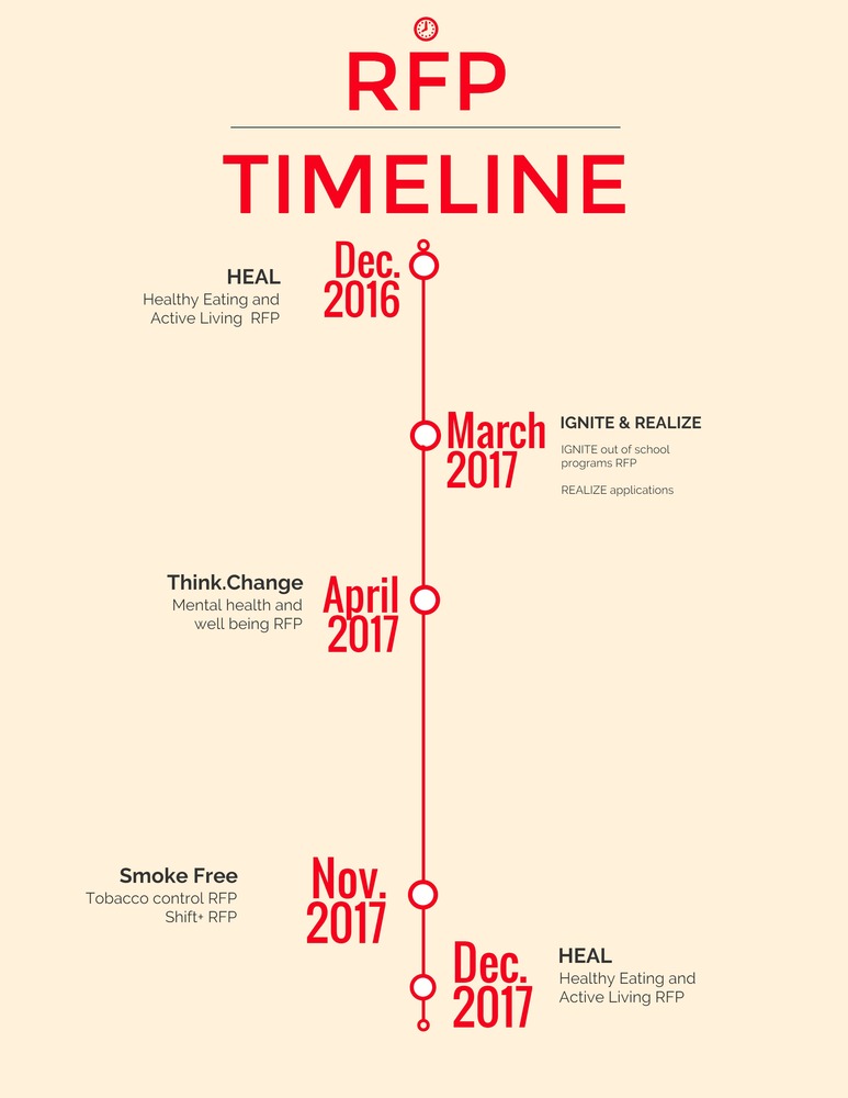 Paso del Norte Health Foundation 2017 Request for Proposal Timeline
