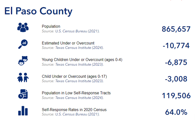 Preparing for the 2030 Texas Census
